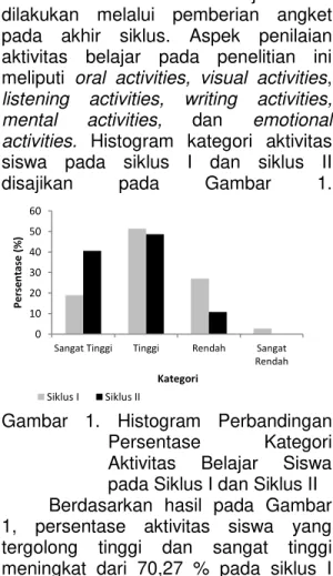 Gambar  1.  Histogram  Perbandingan  Persentase  Kategori  Aktivitas  Belajar  Siswa  pada Siklus I dan Siklus II  Berdasarkan  hasil  pada  Gambar  1,  persentase  aktivitas  siswa  yang  tergolong  tinggi  dan  sangat  tinggi  meningkat  dari  70,27  %  