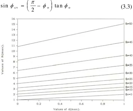 Figure 3.1 Chart for determining φο from triaxial compression tests 