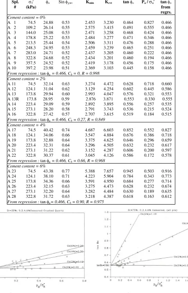 Figure 4.8 tan φο versus pa / σn′, Dr = 75%; 0,2,4,6% cemented Crushed Quartz (all points) 