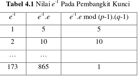 Tabel 4.1 Nilai e-1