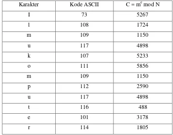 Tabel 4.2 Hasil Cipherkey Kunci Simetris “Ilmukomputer” 