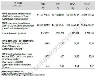 Tabel 1.1 PDRB per kapita Kota Bekasi tahun 2012-2015 Sumber: (Badan Pusat Statistik, 2016) 