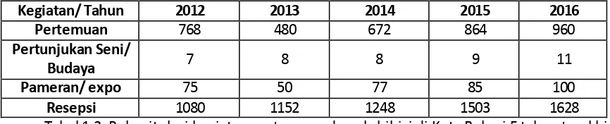 Tabel 1.2. Data Statistik Penanaman Modal di Kota Bekasi 2012-2015 