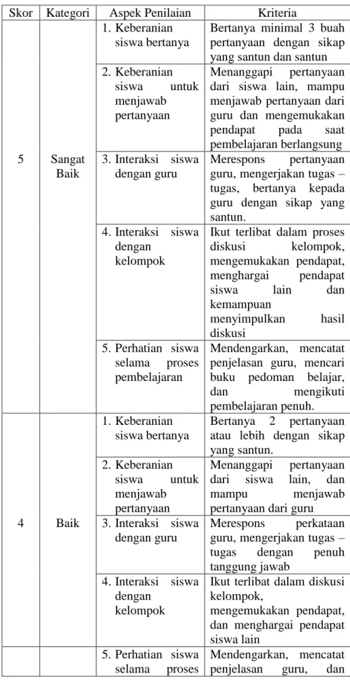 Tabel 3. Kriteria Penilaian Keaktifan Siswa pada Tiap Kategori  Skor  Kategori  Aspek Penilaian  Kriteria 