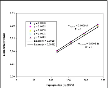 Grafik. 4. Hubungan Lebar Retak vs Tegangan Baja