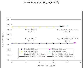 Grafik 8b. Q vs N ( N1,0 > 8,92.10 4 ) 