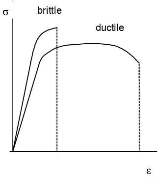 Gambar 1. Perbedaan tegangan-regangan materialgetas dan daktail 