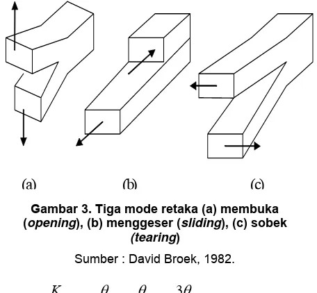 Gambar 2. Bentuk putusnya material :  (a) daktail tinggi, (b) daktail sedang, dan (c) getas 