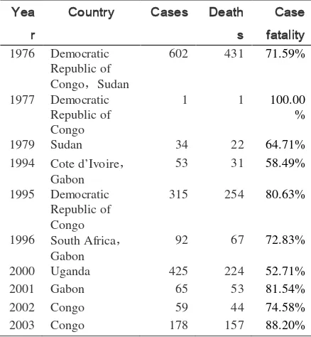 Table 1. The historical Statistics of EVD 