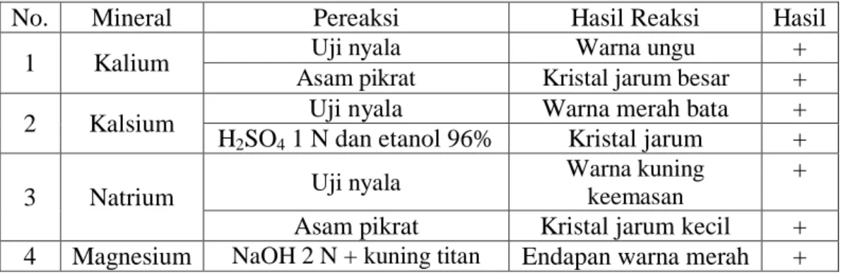 Tabel  4.1  Hasil  Analisis  Kualitatif  Kalium,  Kalsium,  Natrium  dan  Magnesium  dalam Bunga Nangka Betina 