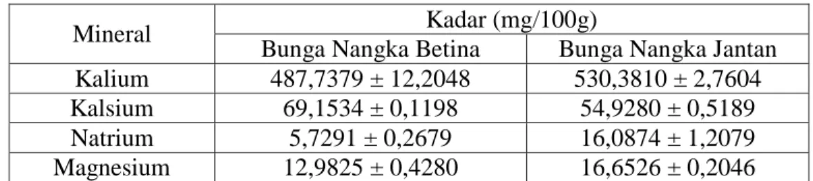 Tabel  4.3    Hasil  Analisis  Kuantitatif  Kadar  Kalium,  Kalsium,  Natrium  dan   Magnesium dalam Bunga Nangka Betina dan Jantan 