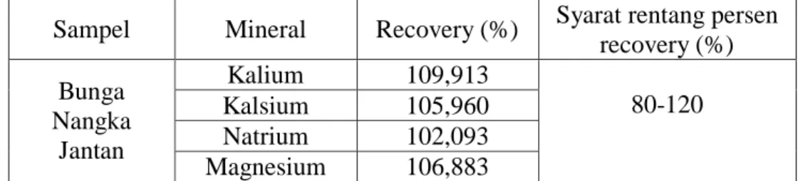 Tabel 4.4   Persen Uji Perolehan  Kembali (Recovery) Kalium, Kalsium, Natrium  dan Magnesium 