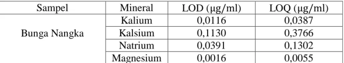 Tabel  4.6  Batas  Deteksi  dan  Batas  Kuantitasi  Kalium,  Kalsium,  Natrium  dan   Magnesium dalam Sampel 