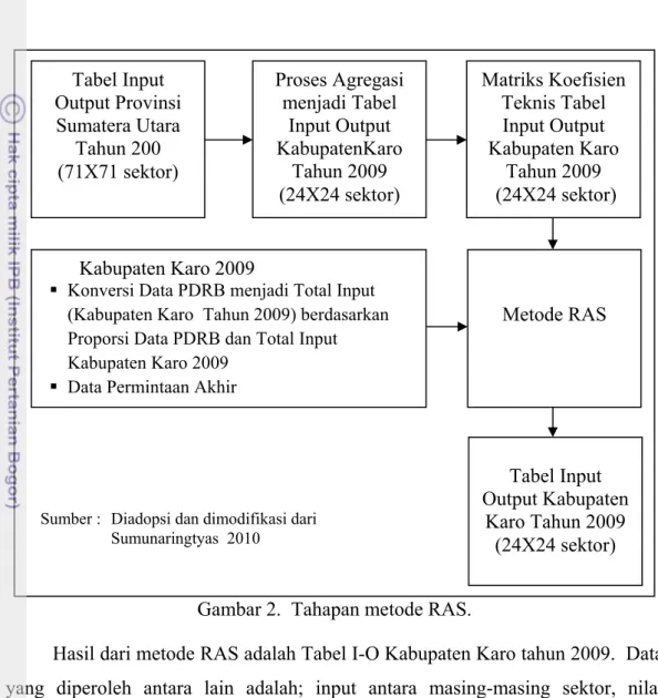 Gambar 2.  Tahapan metode RAS. 