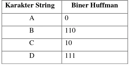 Tabel 2.1 Kode Huffman untuk Karakter “ABCD” 