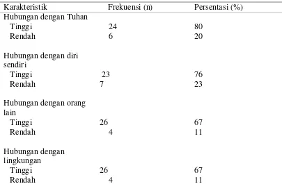 Tabel 3. Distribusi Frekuensi dan Persentase Tingkat Spiritualitas Lansia 