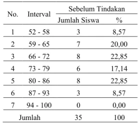 Tabel 1. Hasil Prestasi Belajar pada  Materi Usaha dan Energi No. Interval Sebelum Tindakan
