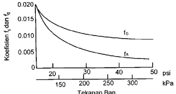 Gambar 2.  Grafik pengaruh tekanan ban terhadap f o  dan f s. 
