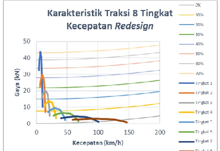 Gambar  8.  Grafiik  karakteristik  traksi  APC  KOMODO  4X4  8  tingkat  kecepatan hasil redesign