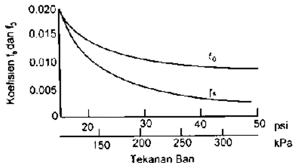 Gambar 6. Grafik pengaruh tekanan ban pada fo dan fs [6].