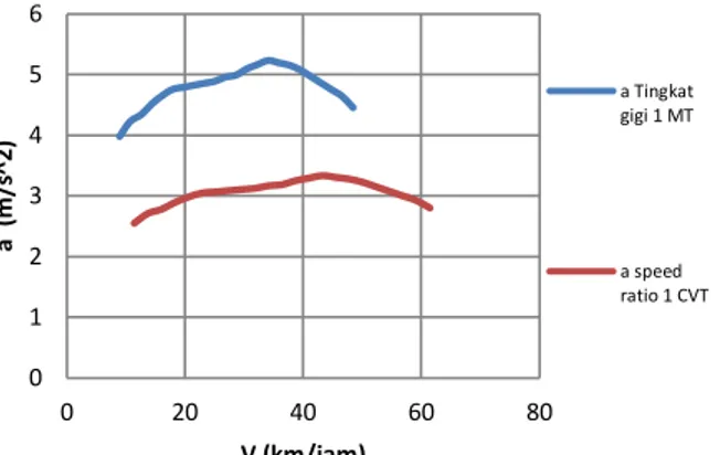 Gambar 16. Grafik perbandingan percepatan maksimum. 