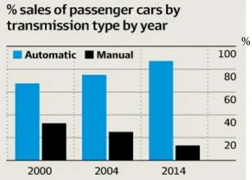 Gambar 1. Data penjualan mobil penumpang berdasarkan tipe transmisi [1]. 