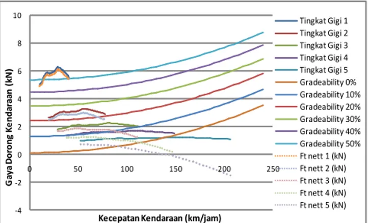 Gambar  10.  Grafik  karakteristik  traksi  transmisi  manual  berdasarkan  hasil  pengujian pada masing-masing kecepatan kendaraan