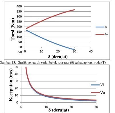 Gambar 14. Grafik pengaruh sudut belok rata-rata (δ) terhadap V 