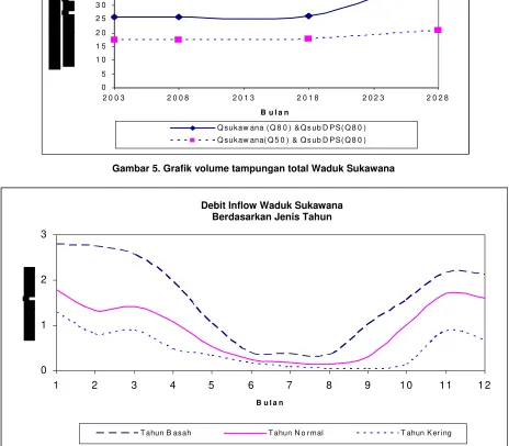 Gambar 5. Grafik volume tampungan total Waduk Sukawana 