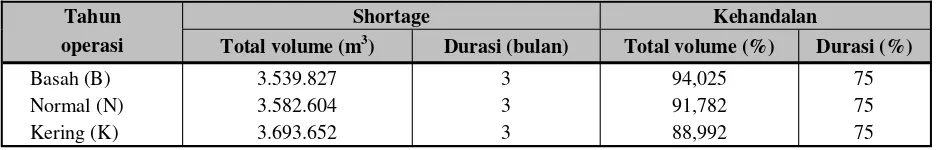 Tabel 4. Shortage pada tahun basah, normal dan kering 