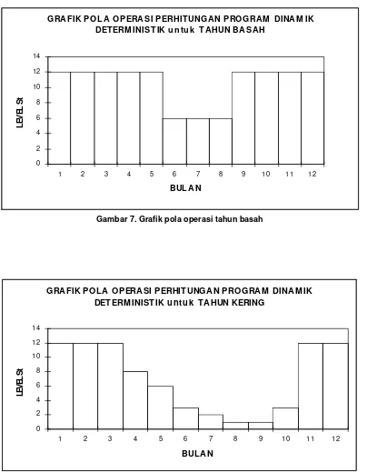 Gambar 7. Grafik pola operasi tahun basah