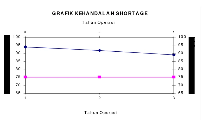 Gambar 10. Grafik kehandalan shortage 
