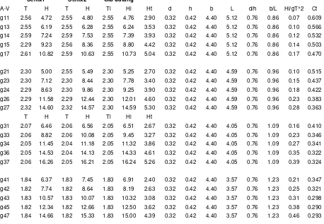 Tabel 2. Contoh hasil perhitungan parameter Hi/gT2  dan Ct = Ht/Hi  untuk A-jack kelompok V  