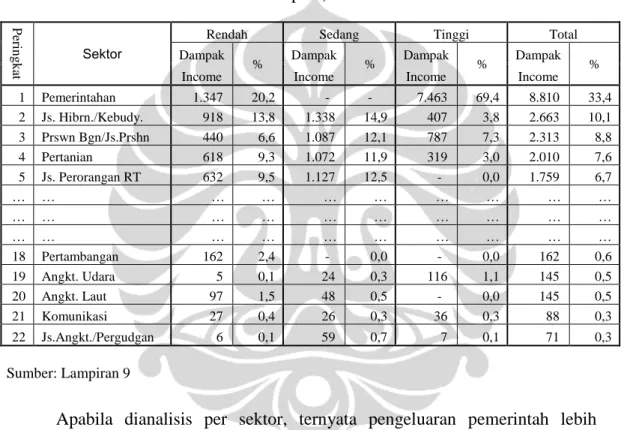 Tabel 5.7 Dampak Pengeluaran Pemerintah Terhadap Distribusi Pendapatan Di  Provinsi Sulawesi Tengah Tahun 2011 Pada Beberapa Sektor Terpilih (Juta 