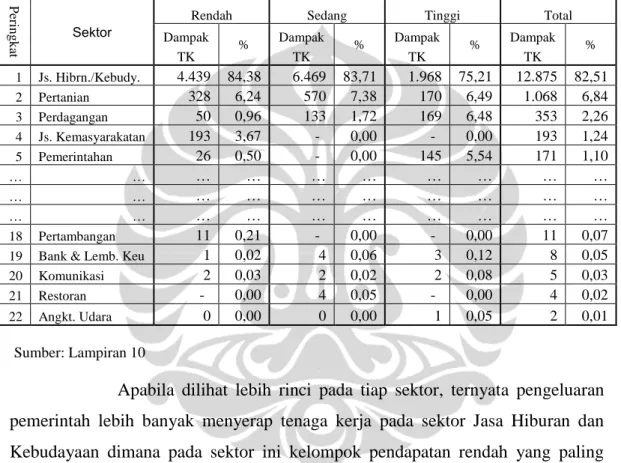 Tabel 5.10 Dampak Pengeluaran Pemerintah Terhadap Distribusi Tenaga Kerja Di  Provinsi Sulawesi Tengah Tahun 2011 Pada Beberapa Sektor Terpilih (Orang) 