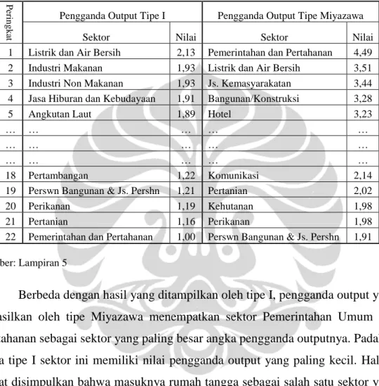 Tabel 5.1 Angka Pengganda Output Beberapa Sektor Terpilih Di Provinsi  Sulawesi Tengah 