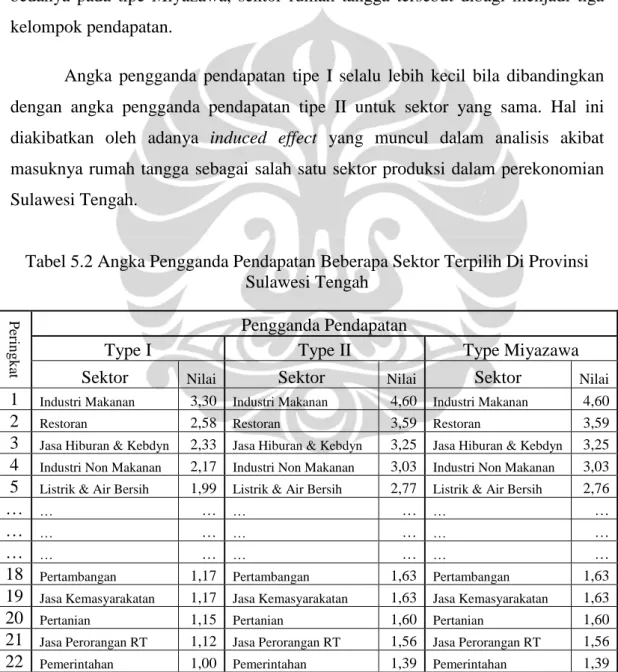Tabel 5.2 Angka Pengganda Pendapatan Beberapa Sektor Terpilih Di Provinsi  Sulawesi Tengah 