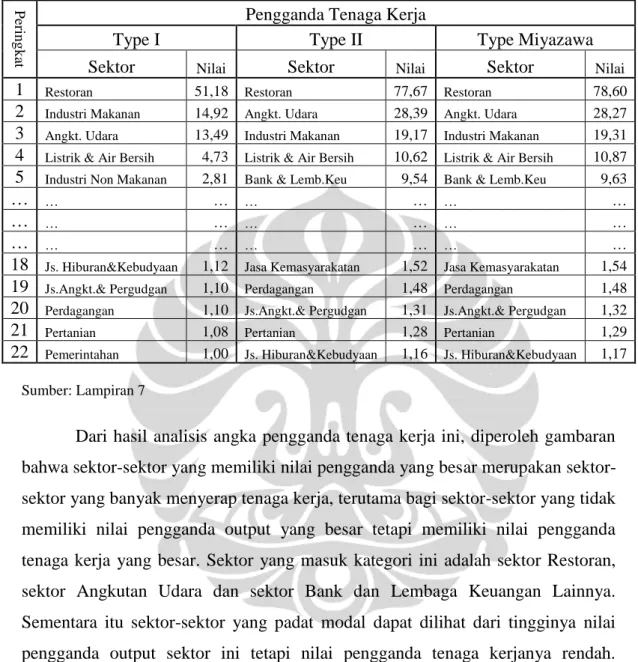 Tabel 5.3 Angka Pengganda Tenaga Kerja Beberapa Sektor Terpilih Di Provinsi  Sulawesi Tengah 