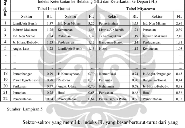 Tabel 5.4 Indeks Keterkaitan Ke Belakang (BL) dan Ke Depan (FL) Beberapa  Sektor Terpilih Di Provinsi Sulawesi Tengah 