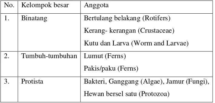 Tabel 2.4 Klasifikasi Mikroorganisme yang ada di dalam Air Limbah 
