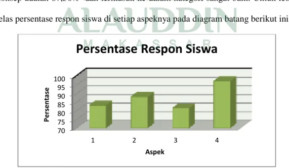 Gambar 4.3. Diagram persentase respon siswa 