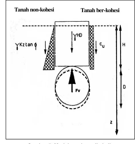 Gambar 5. Model tanah vertikal slip 