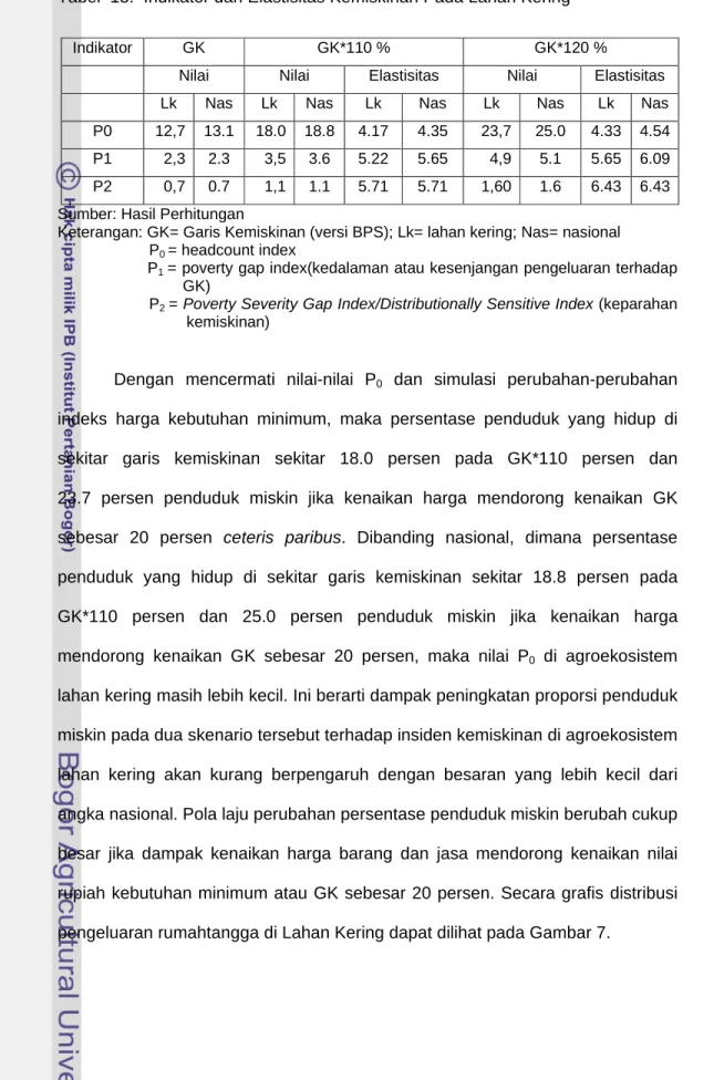 Tabel  13.  Indikator dan Elastisitas Kemiskinan Pada Lahan Kering 