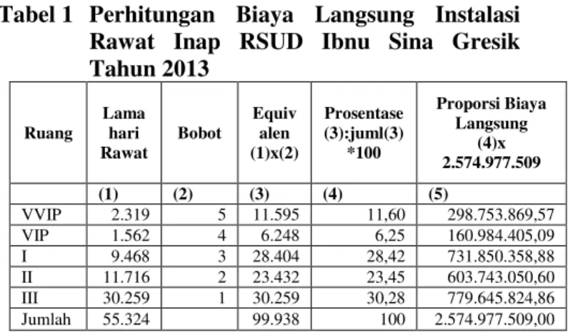 Tabel 1  Perhitungan  Biaya  Langsung  Instalasi  Rawat  Inap  RSUD  Ibnu  Sina  Gresik  Tahun 2013  Ruang  Lama hari  Rawat  Bobot  Equivalen  (1)x(2)  Prosentase  (3):juml(3) *100  Proporsi Biaya Langsung (4)x  2.574.977.509  (1)  (2)  (3)  (4)  (5)  VVI