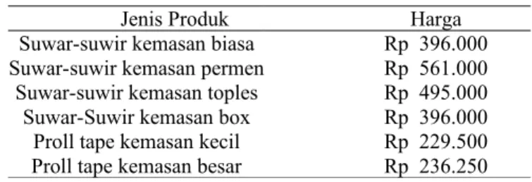 Tabel 2. Biaya Produksi Proll Tape   