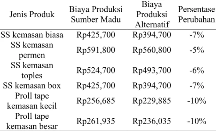 Tabel 6. Perubahan Biaya Produksi   