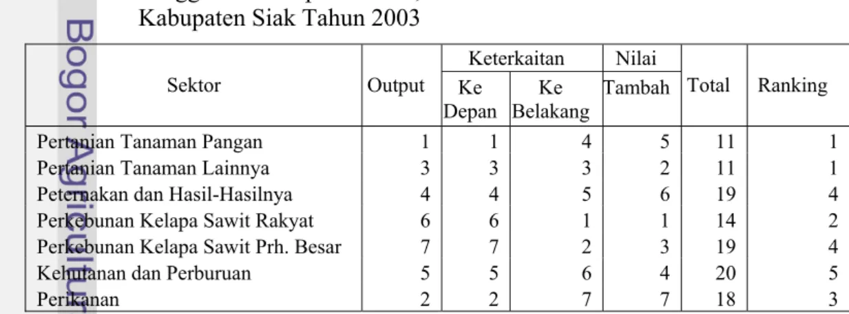 Tabel 26. Ranking Subsektor di Sektor Pertanian Berdasarkan Koefisien  Pengganda Output Bruto, Keterkaitan dan Nilai Tambah di  Kabupaten Siak Tahun 2003 
