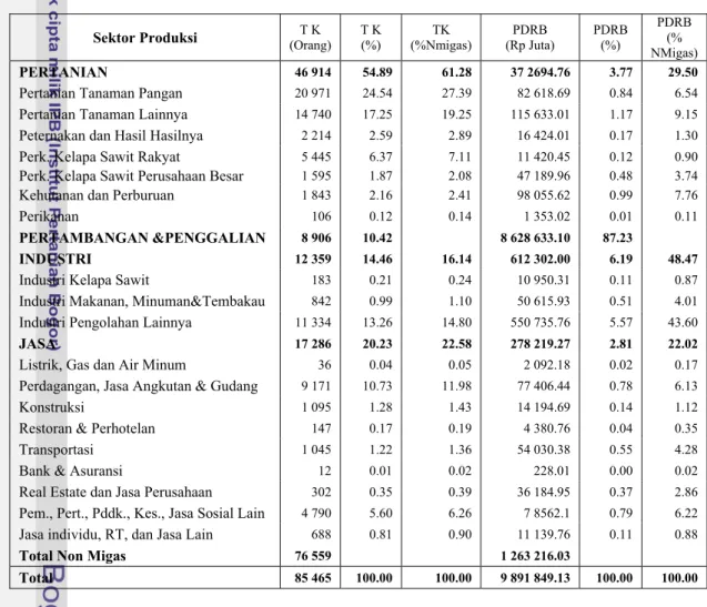 Tabel 20. Struktur PDRB dan Jumlah Tenaga Kerja di Kabupaten Siak 2003 