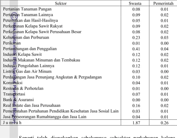 Tabel 29.  Koefisien  Pengganda  Pendapatan Swasta dan Pemerintah di  Kabupaten Siak Tahun 2003 
