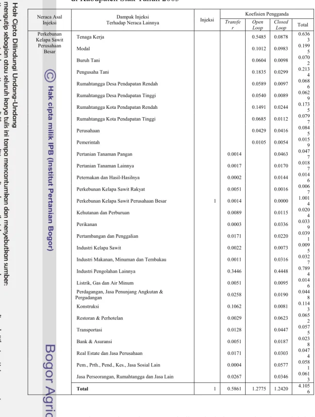Tabel 31.  Dekomposisi Pengganda Perkebunan Kelapa Sawit Perusahaan Besar  di Kabupaten Siak Tahun 2003 
